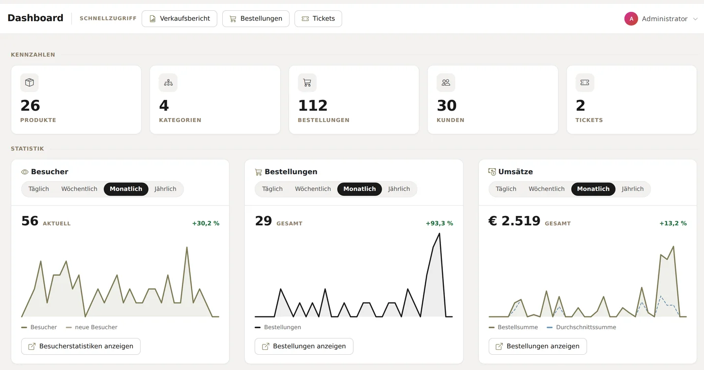 Backend dashboard featuring the "Quick Access" header (Sales Report, Orders, Tickets), the "Products," "Categories," "Orders," "Customers," and "Tickets" tiles under "Key Metrics," as well as the "Visitors," "Orders," and "Revenue" charts in the "Monthly" view with percentage comparisons